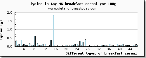 breakfast cereal lysine per 100g